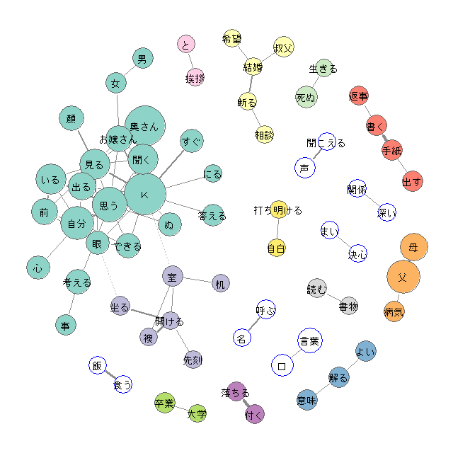 共起ネットワークのサンプル図